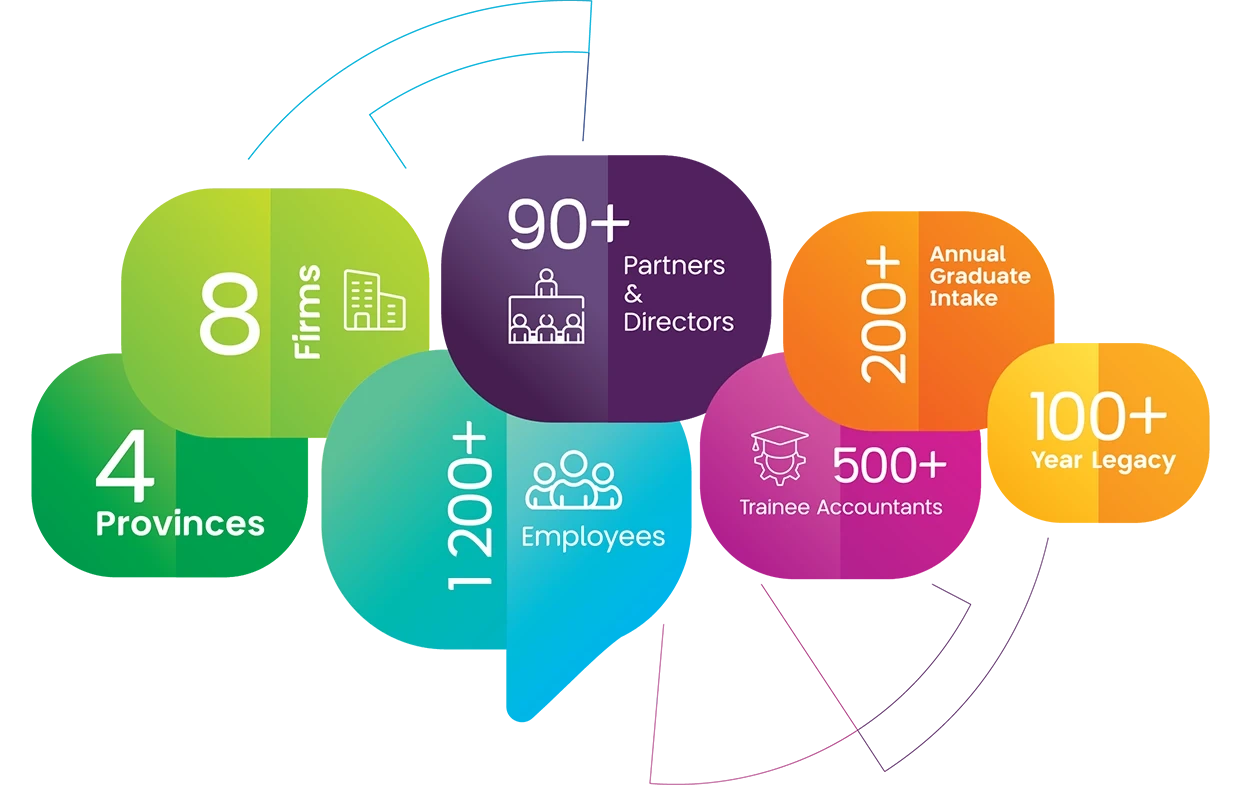 PKF South Africa at a glance: 8 firms, 4 provinces, 90 plus partners and directors, 1 200 plus employees, 200 plus annual graduate intake, 500 plus trainee accountants, and a 100 plus year legacy.