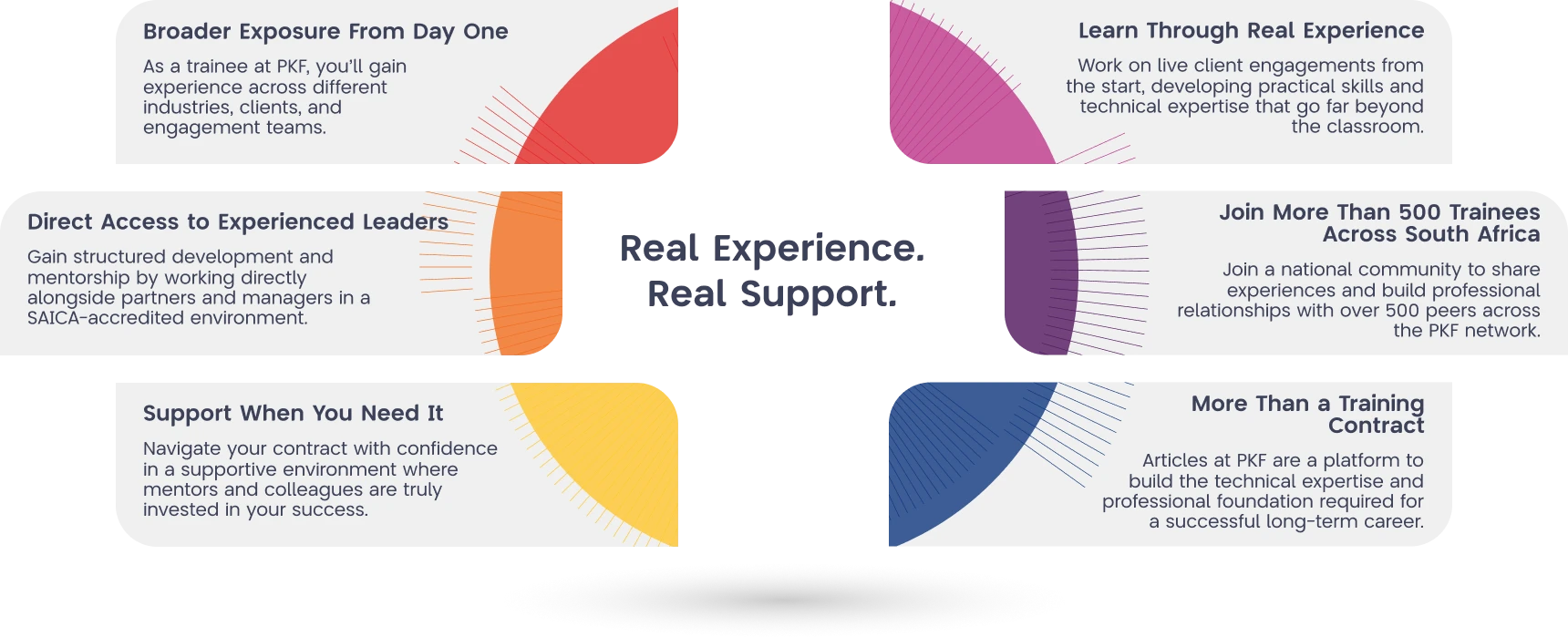 Real Experience. Real Support. Six reasons to train at PKF South Africa: broader exposure from day one; direct access to experienced leaders; support when you need it; learn through real experience; join more than 500 trainees across South Africa; and more than a training contract.